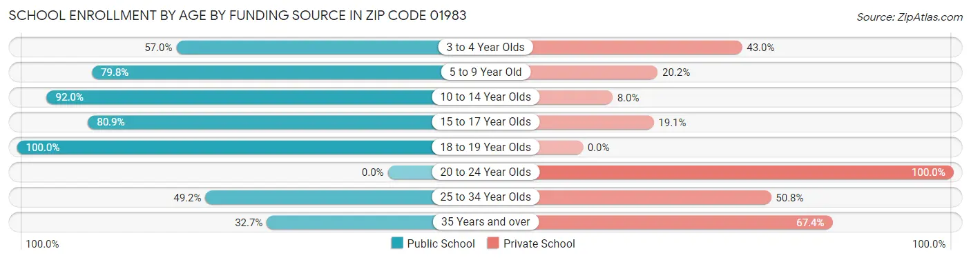 School Enrollment by Age by Funding Source in Zip Code 01983