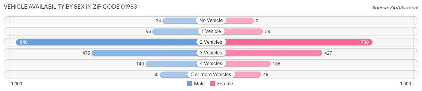 Vehicle Availability by Sex in Zip Code 01983