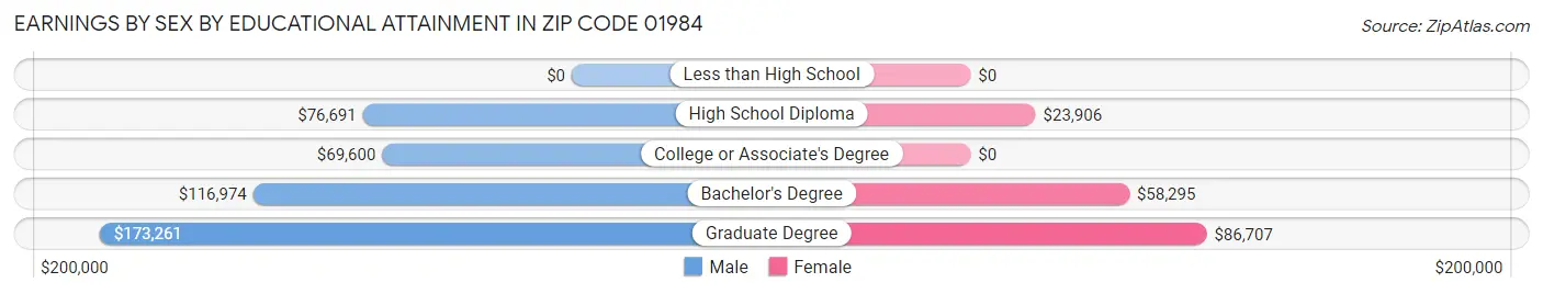 Earnings by Sex by Educational Attainment in Zip Code 01984