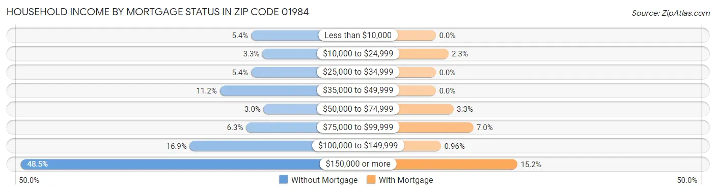 Household Income by Mortgage Status in Zip Code 01984