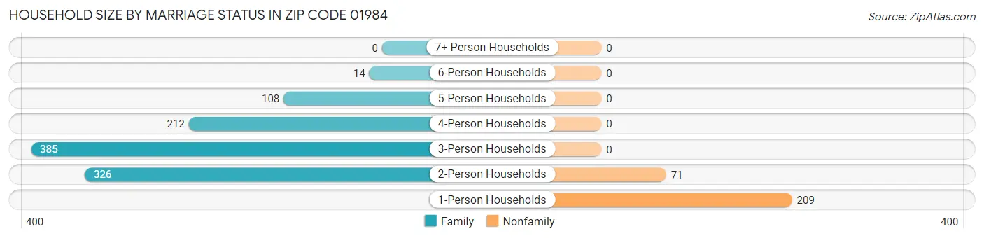 Household Size by Marriage Status in Zip Code 01984