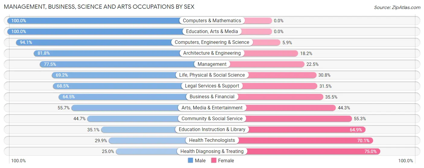 Management, Business, Science and Arts Occupations by Sex in Zip Code 01984
