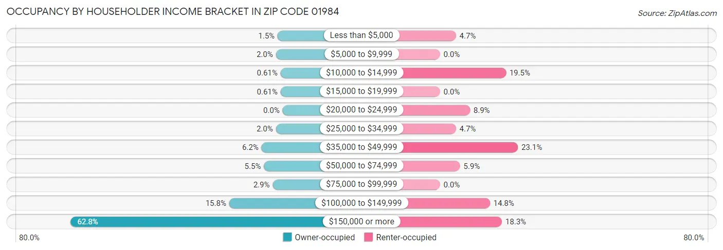 Occupancy by Householder Income Bracket in Zip Code 01984