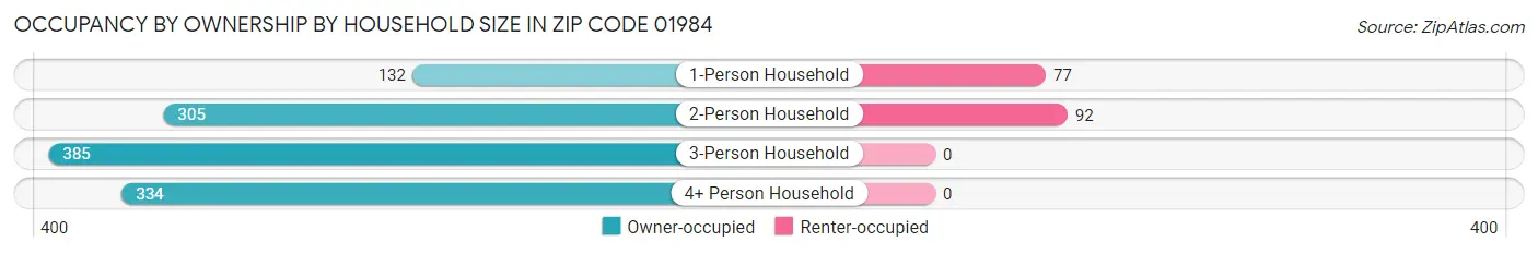 Occupancy by Ownership by Household Size in Zip Code 01984