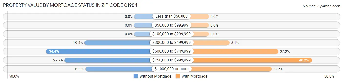 Property Value by Mortgage Status in Zip Code 01984