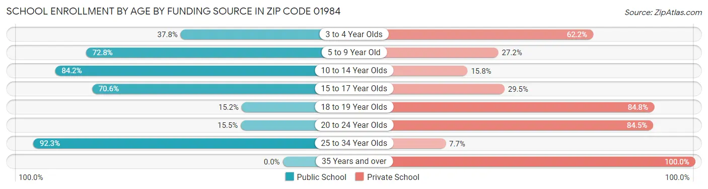 School Enrollment by Age by Funding Source in Zip Code 01984