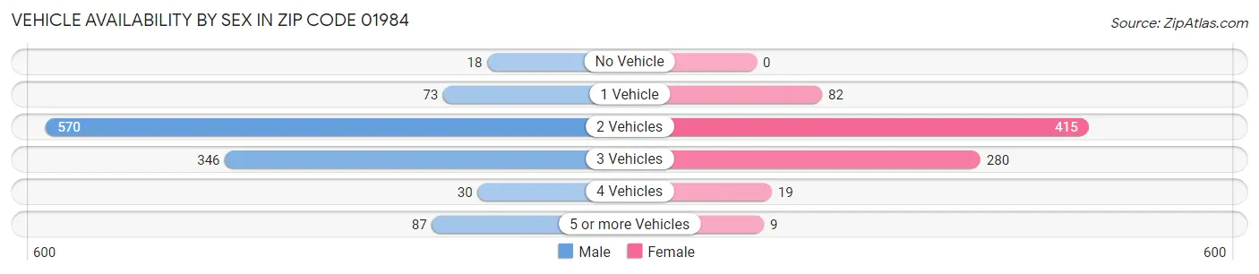 Vehicle Availability by Sex in Zip Code 01984