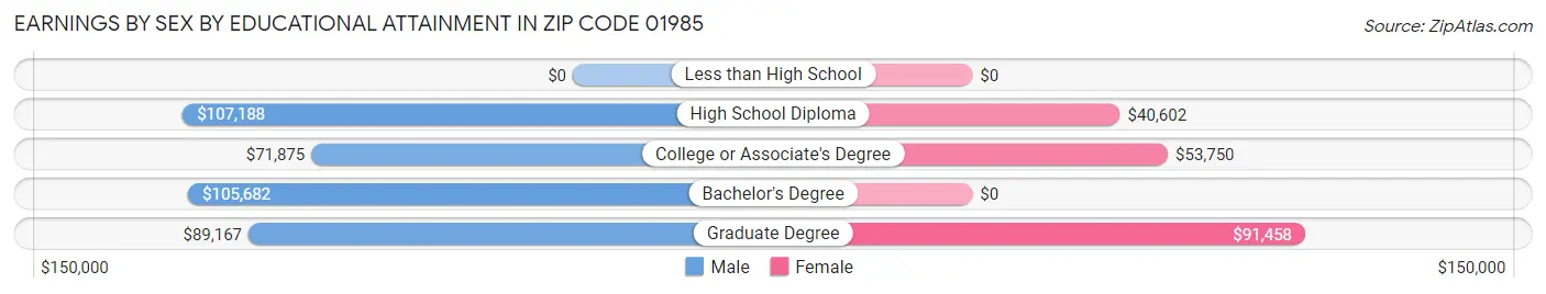 Earnings by Sex by Educational Attainment in Zip Code 01985