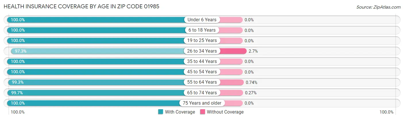 Health Insurance Coverage by Age in Zip Code 01985