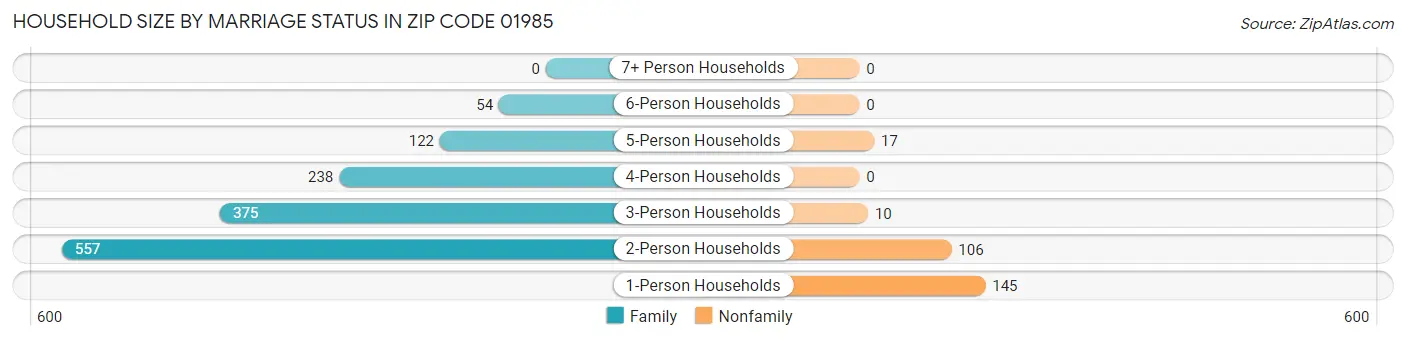 Household Size by Marriage Status in Zip Code 01985