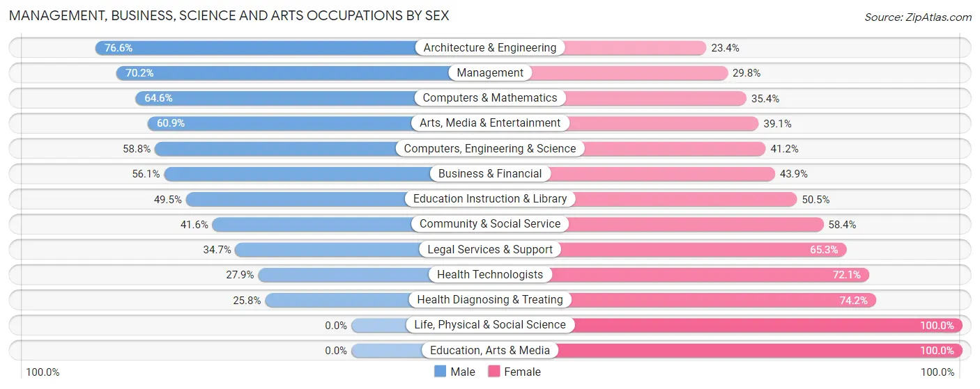 Management, Business, Science and Arts Occupations by Sex in Zip Code 01985