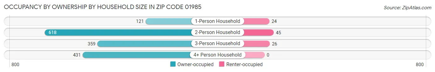 Occupancy by Ownership by Household Size in Zip Code 01985