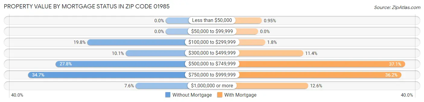 Property Value by Mortgage Status in Zip Code 01985