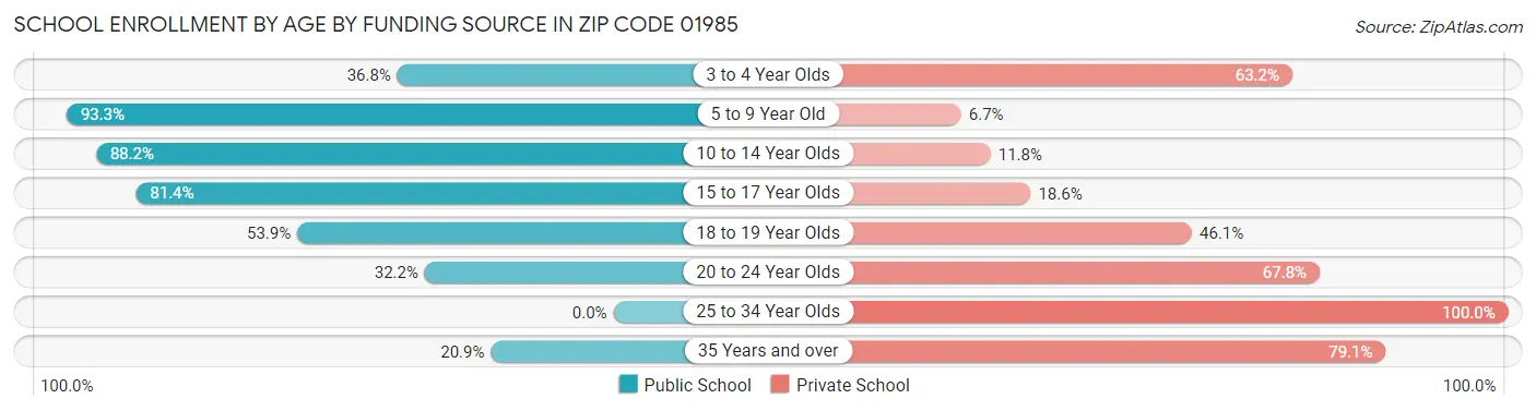 School Enrollment by Age by Funding Source in Zip Code 01985