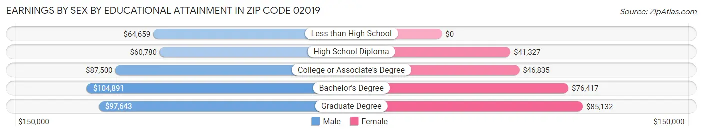 Earnings by Sex by Educational Attainment in Zip Code 02019