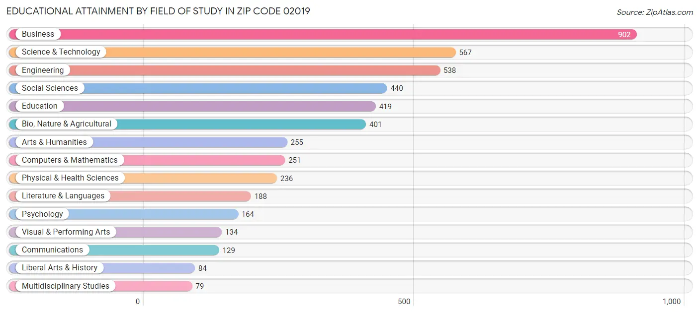 Educational Attainment by Field of Study in Zip Code 02019