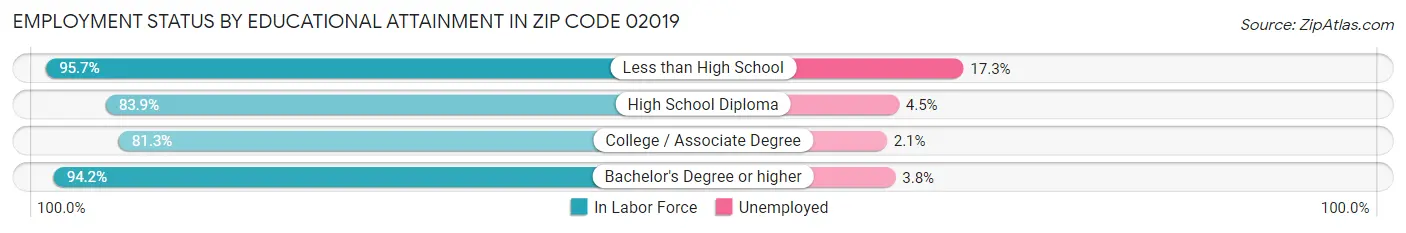 Employment Status by Educational Attainment in Zip Code 02019