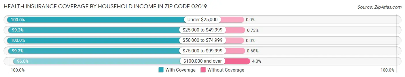 Health Insurance Coverage by Household Income in Zip Code 02019