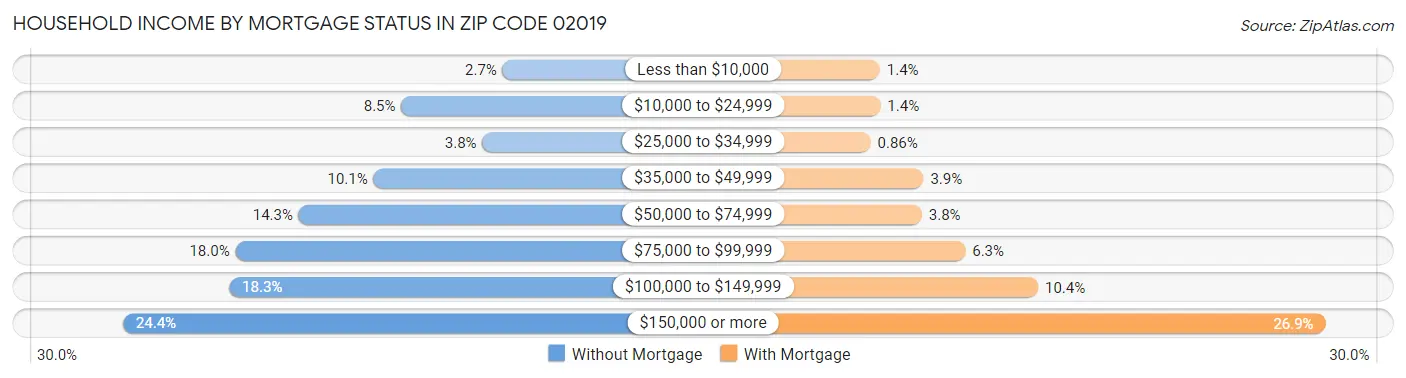 Household Income by Mortgage Status in Zip Code 02019