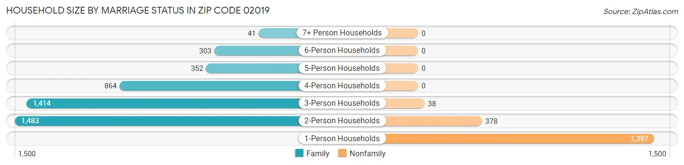 Household Size by Marriage Status in Zip Code 02019