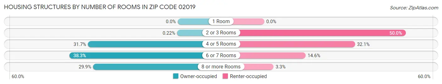 Housing Structures by Number of Rooms in Zip Code 02019