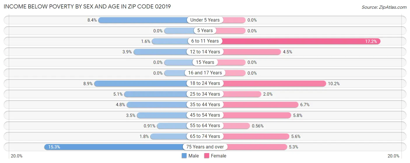Income Below Poverty by Sex and Age in Zip Code 02019