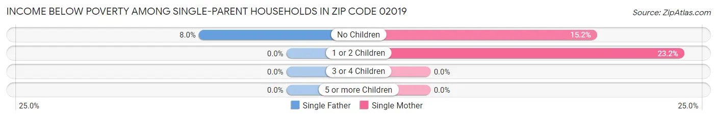 Income Below Poverty Among Single-Parent Households in Zip Code 02019