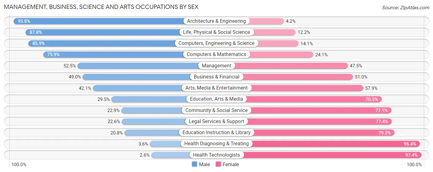 Management, Business, Science and Arts Occupations by Sex in Zip Code 02019
