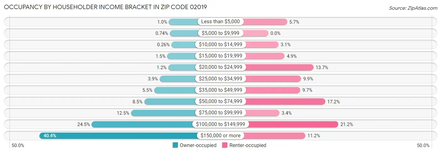 Occupancy by Householder Income Bracket in Zip Code 02019