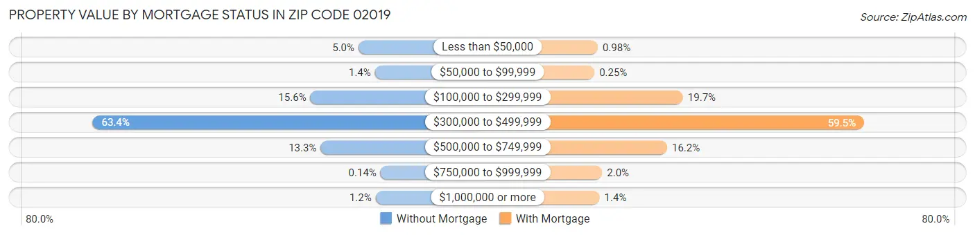 Property Value by Mortgage Status in Zip Code 02019