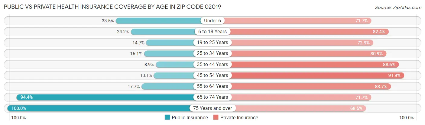 Public vs Private Health Insurance Coverage by Age in Zip Code 02019