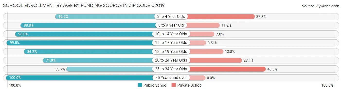 School Enrollment by Age by Funding Source in Zip Code 02019