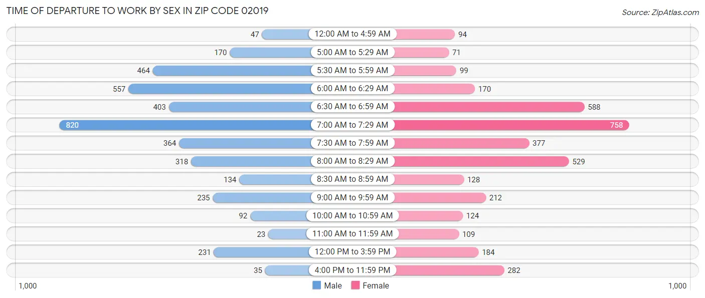 Time of Departure to Work by Sex in Zip Code 02019