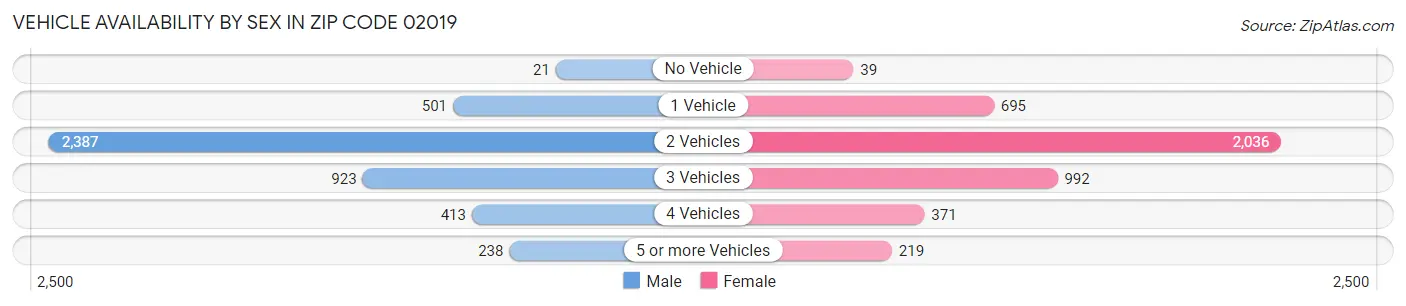 Vehicle Availability by Sex in Zip Code 02019