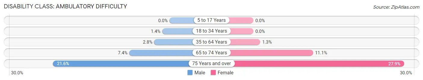 Disability in Zip Code 02021: <span>Ambulatory Difficulty</span>