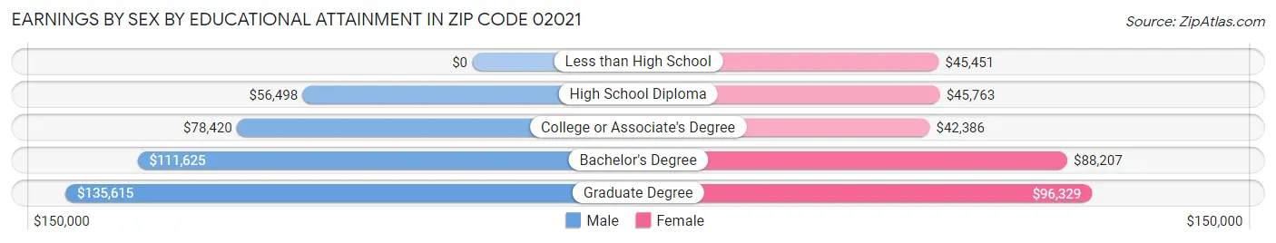 Earnings by Sex by Educational Attainment in Zip Code 02021