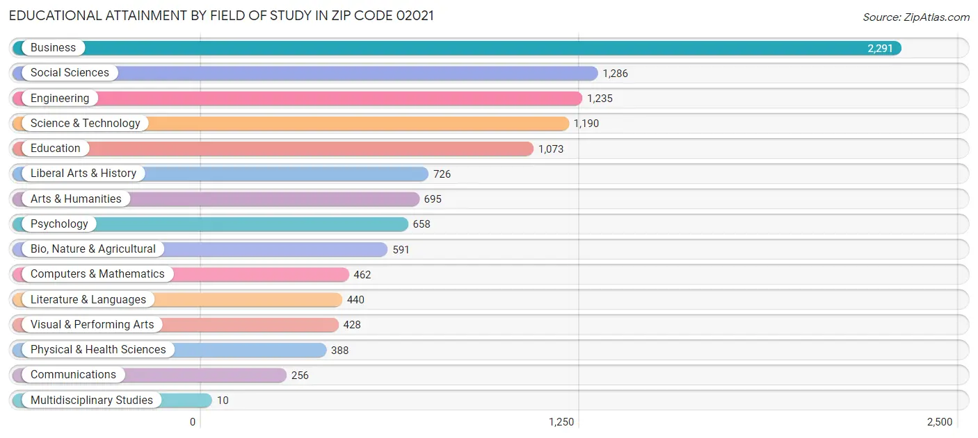 Educational Attainment by Field of Study in Zip Code 02021