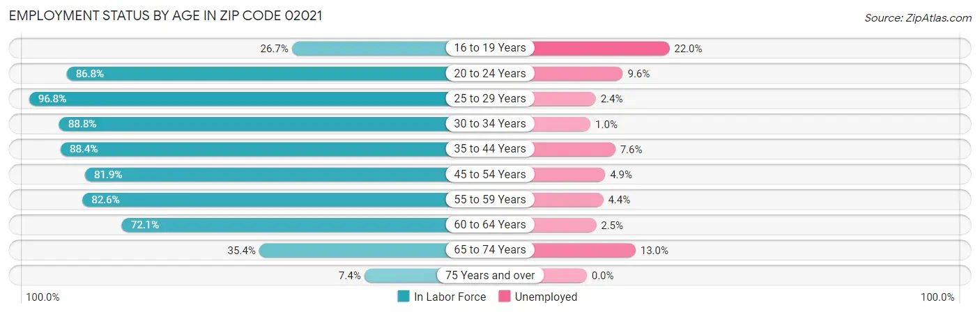 Employment Status by Age in Zip Code 02021