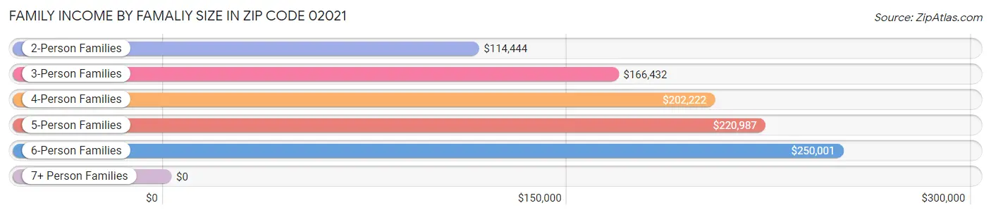 Family Income by Famaliy Size in Zip Code 02021