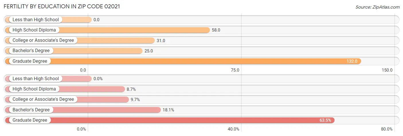 Female Fertility by Education Attainment in Zip Code 02021