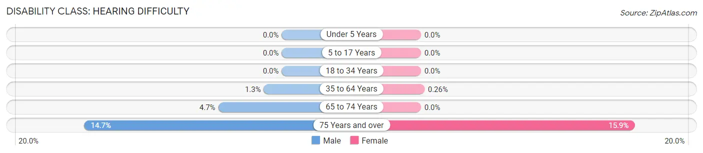 Disability in Zip Code 02021: <span>Hearing Difficulty</span>