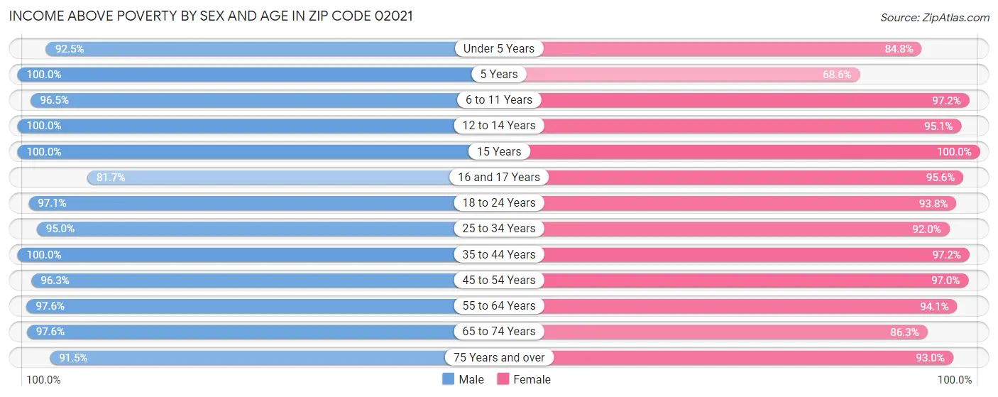 Income Above Poverty by Sex and Age in Zip Code 02021