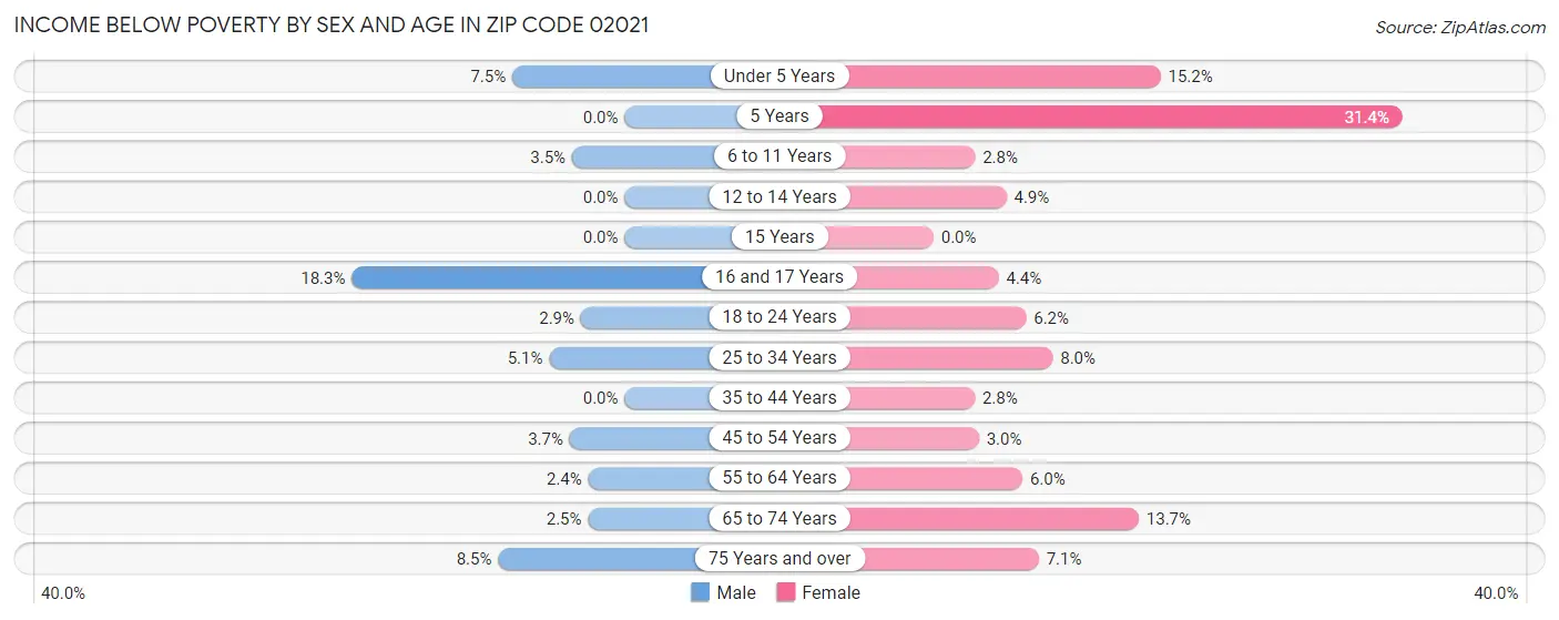 Income Below Poverty by Sex and Age in Zip Code 02021