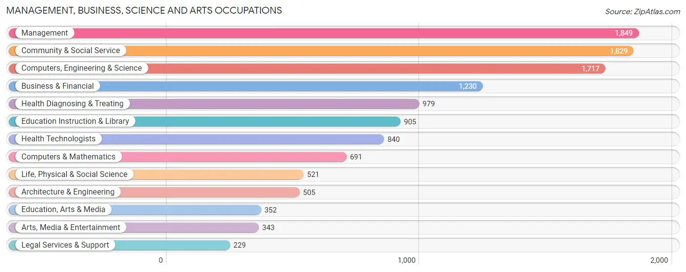 Management, Business, Science and Arts Occupations in Zip Code 02021