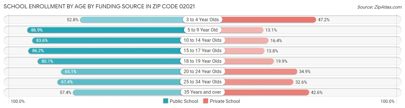 School Enrollment by Age by Funding Source in Zip Code 02021