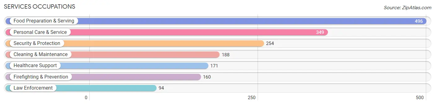 Services Occupations in Zip Code 02021