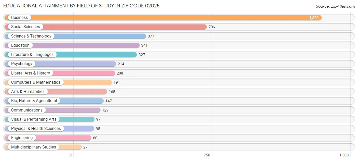 Educational Attainment by Field of Study in Zip Code 02025