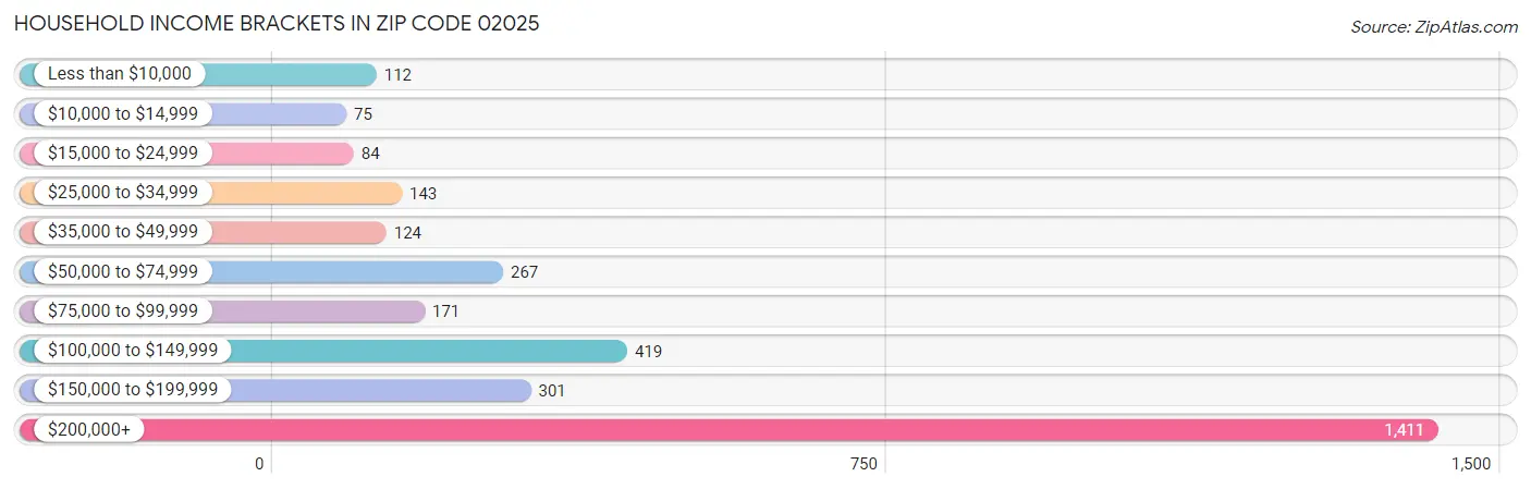 Household Income Brackets in Zip Code 02025