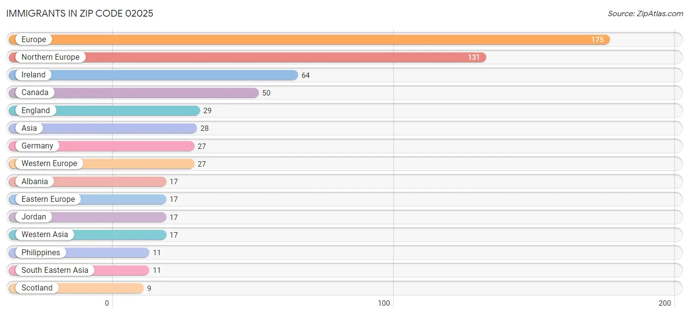 Immigrants in Zip Code 02025