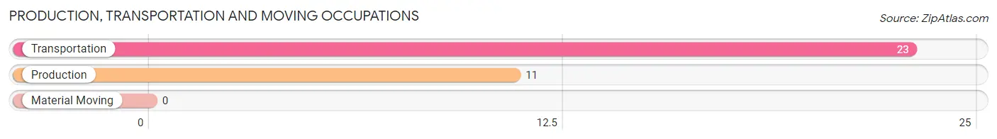 Production, Transportation and Moving Occupations in Zip Code 02025
